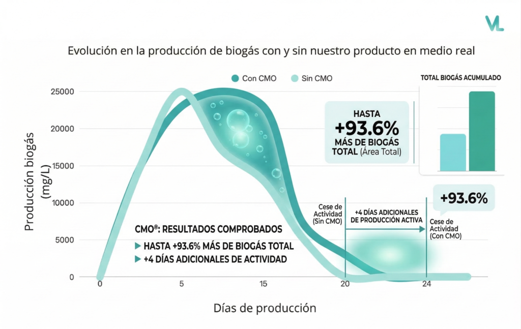 Así mejora CMO tu producción de Biogás