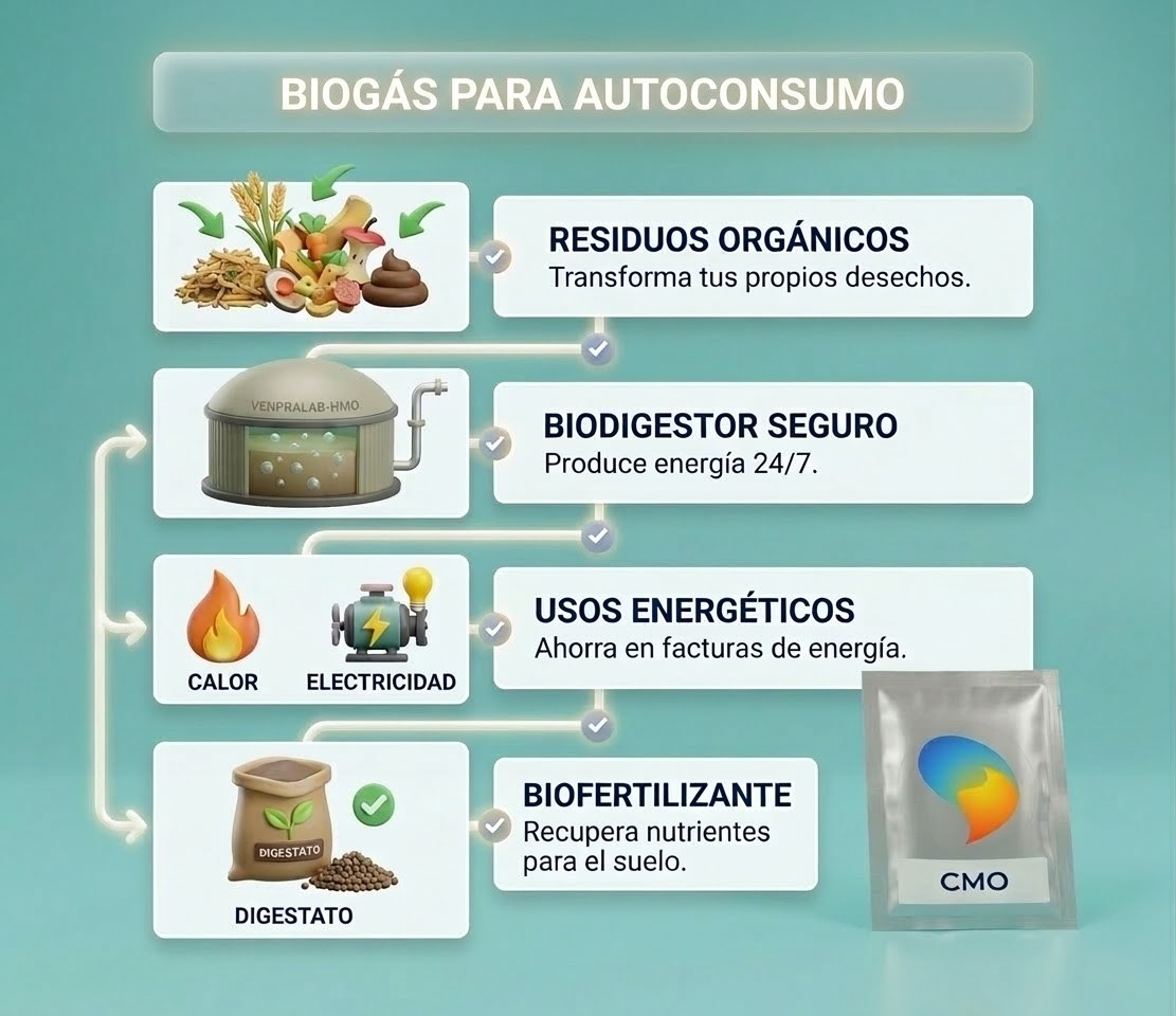 Biogás para autoconsumo