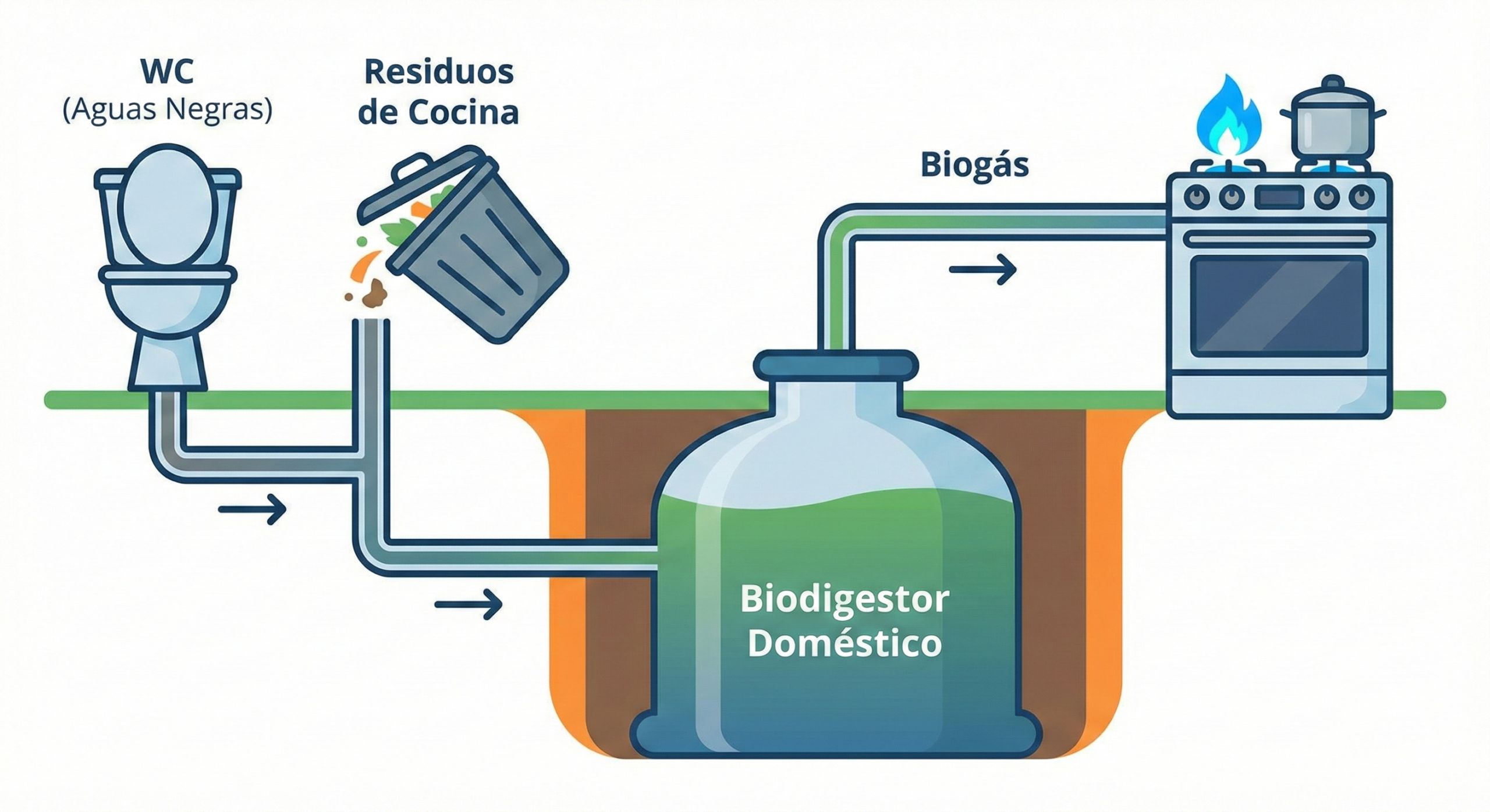 Biogás a partir de aguas residuales domésticas: El reto de la energía invisible
