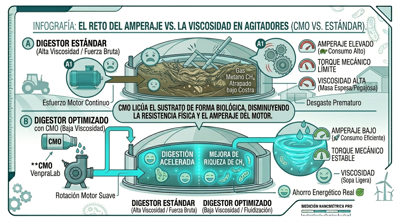 Agitación para digestores
